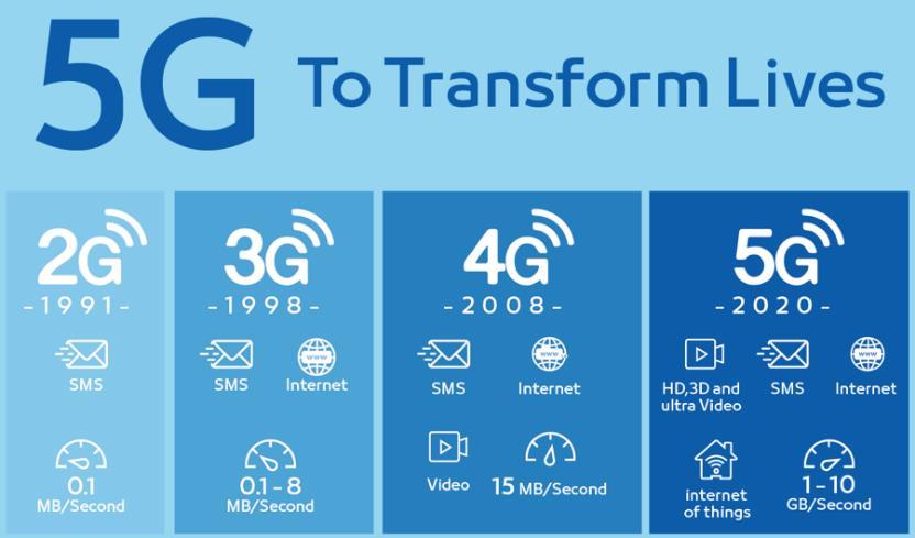 KEUNGGULAN DAN PERKEMBANGAN JARINGAN 5G
